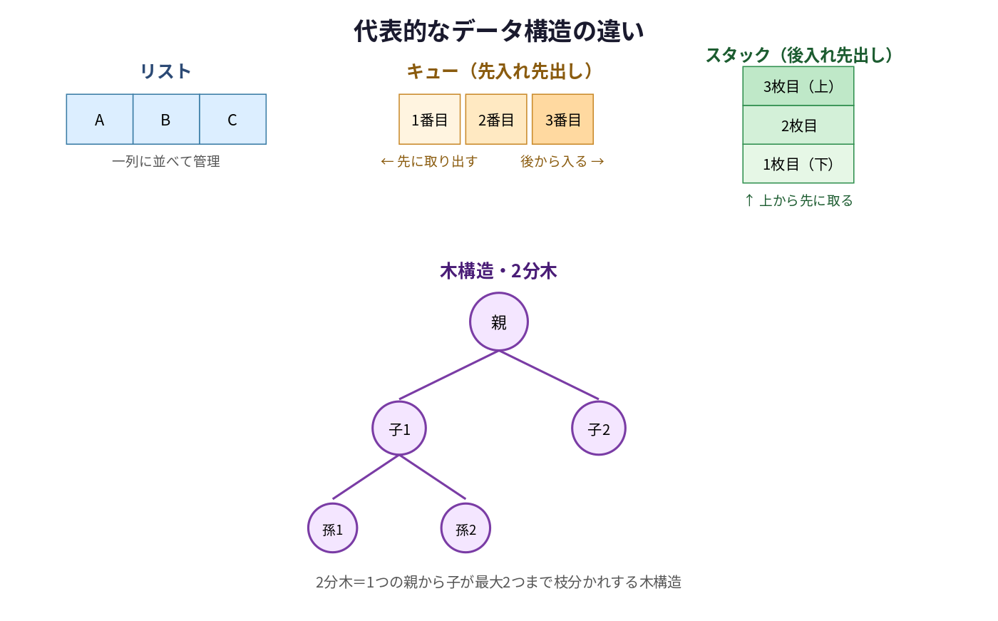 リスト・キュー・スタック・木構造の違いを示す比較図