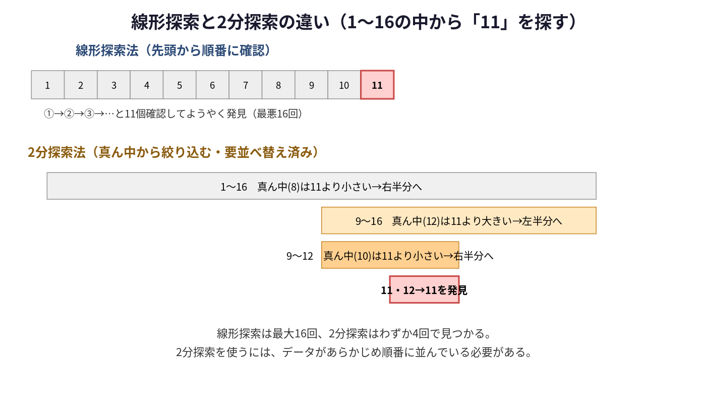 線形探索と2分探索の比較図