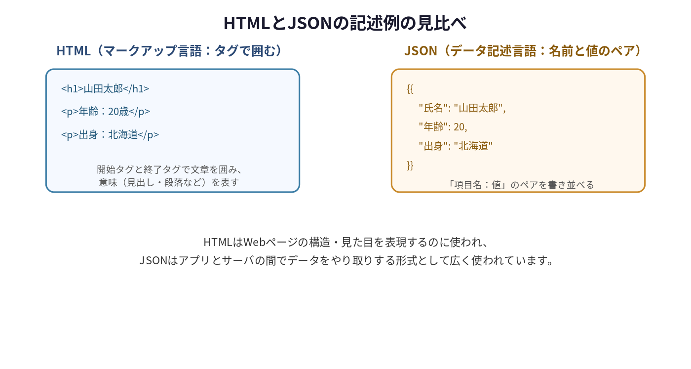 HTMLとJSONの記述例の見比べ図