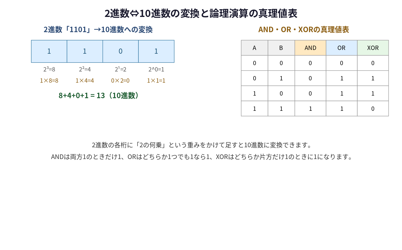 2進数⇔10進数の変換とAND/OR/XORの真理値表図
