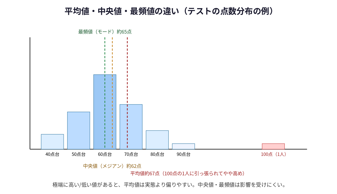平均値・中央値・最頻値の違いを示すヒストグラム図