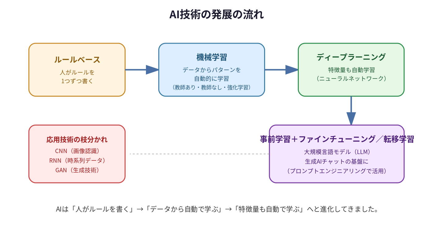 AI技術の発展(ルールベース→機械学習→ディープラーニング)の分類図