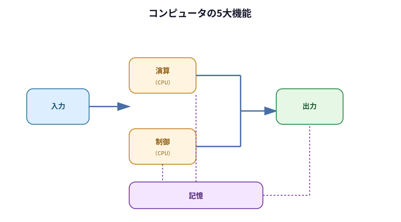 コンピュータの5大機能の関係図(入力→演算・制御→出力、記憶が全体とつながる図)