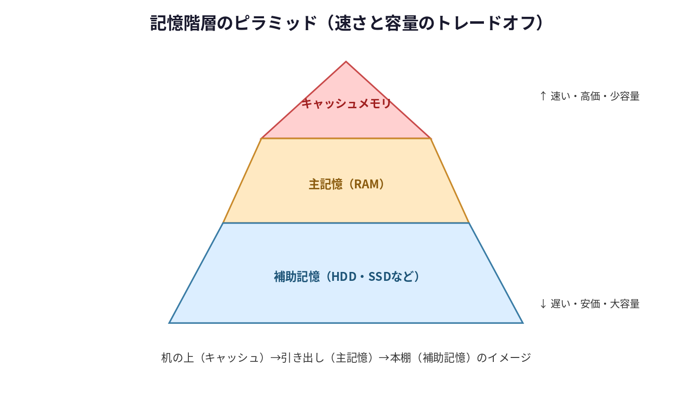 記憶階層のピラミッド図(キャッシュメモリ→主記憶→補助記憶、速度と容量のトレードオフ)