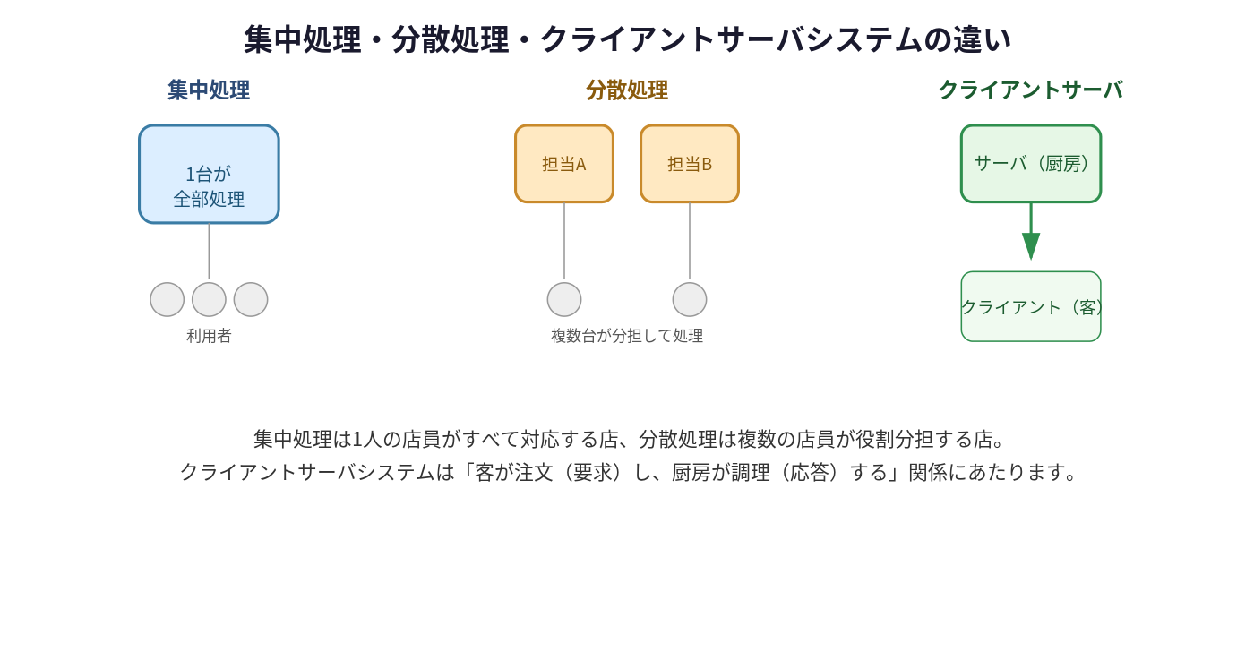 集中処理・分散処理・クライアントサーバシステムの構成比較図