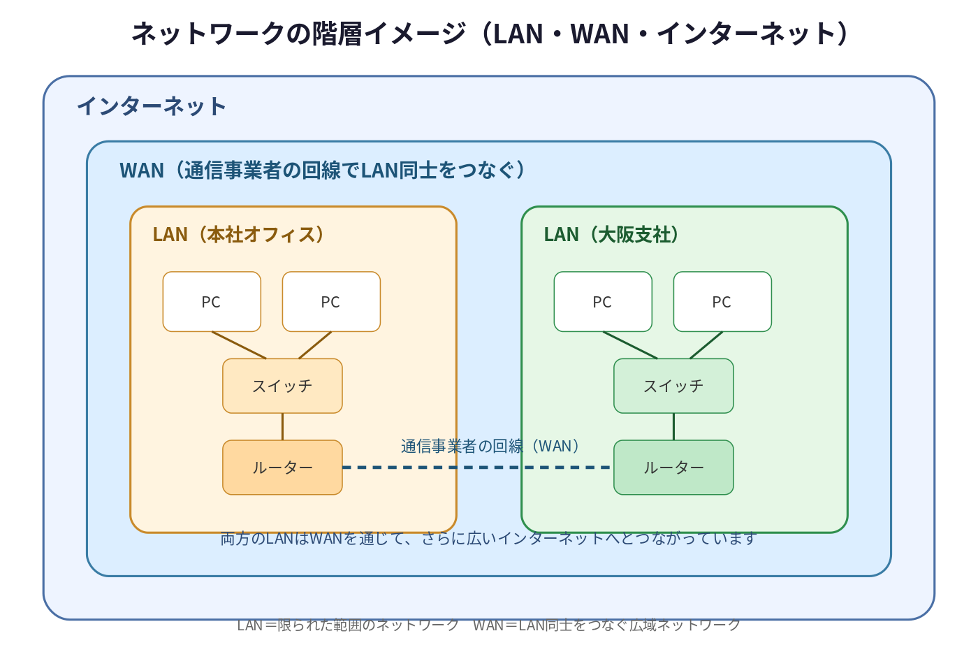 ネットワーク階層図(自宅/社内LAN→WAN→インターネットの範囲を示す図)