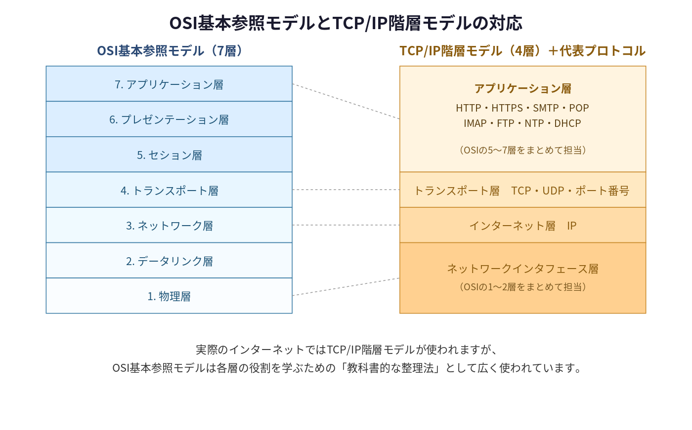 OSI7階層とTCP/IP4階層の対応表