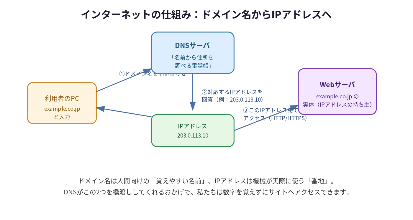 インターネットの仕組み図(ドメイン名→DNS→IPアドレスの変換フロー)