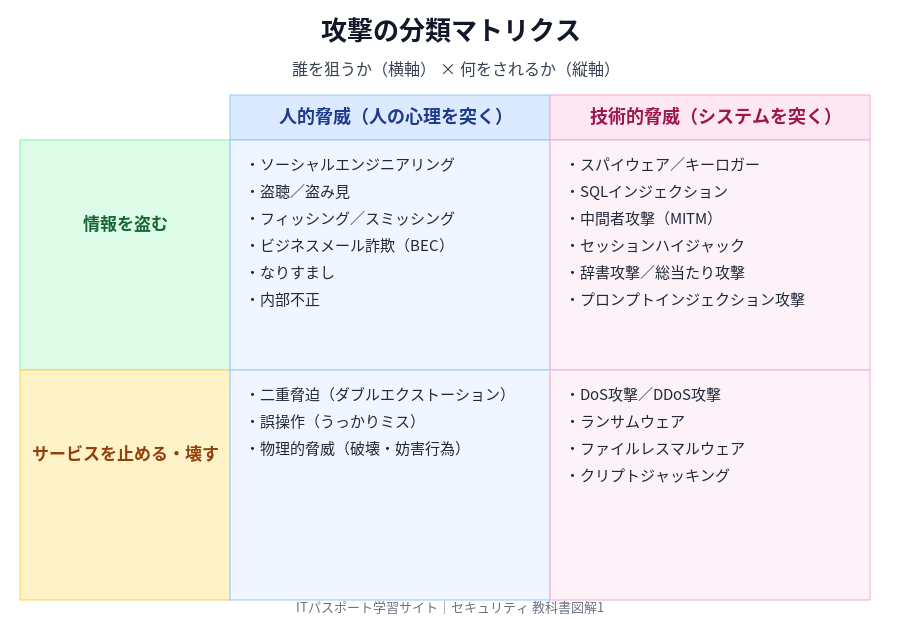 攻撃の分類マトリクス(人的×技術的/情報を盗む×サービスを止める)