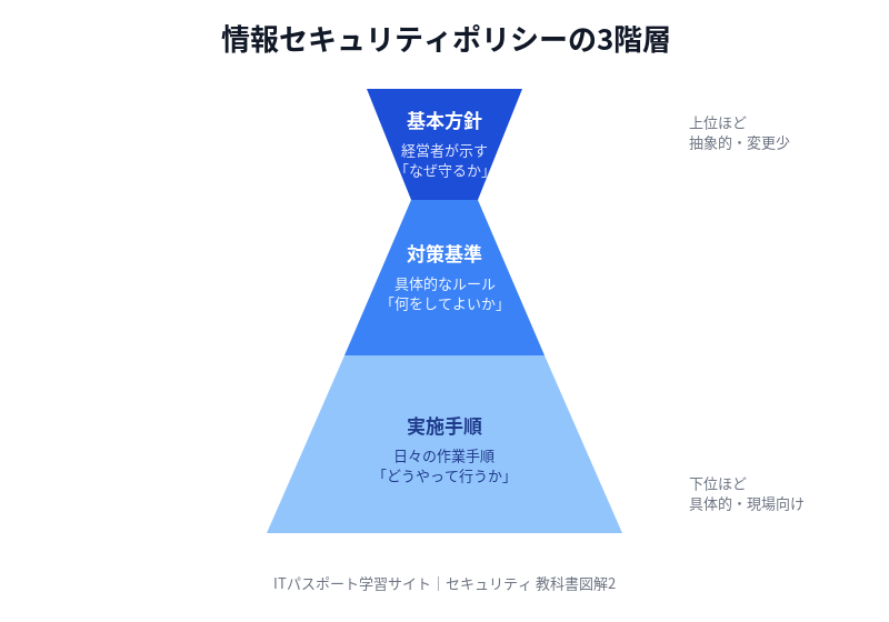 情報セキュリティポリシーの3階層ピラミッド図(基本方針→対策基準→実施手順)