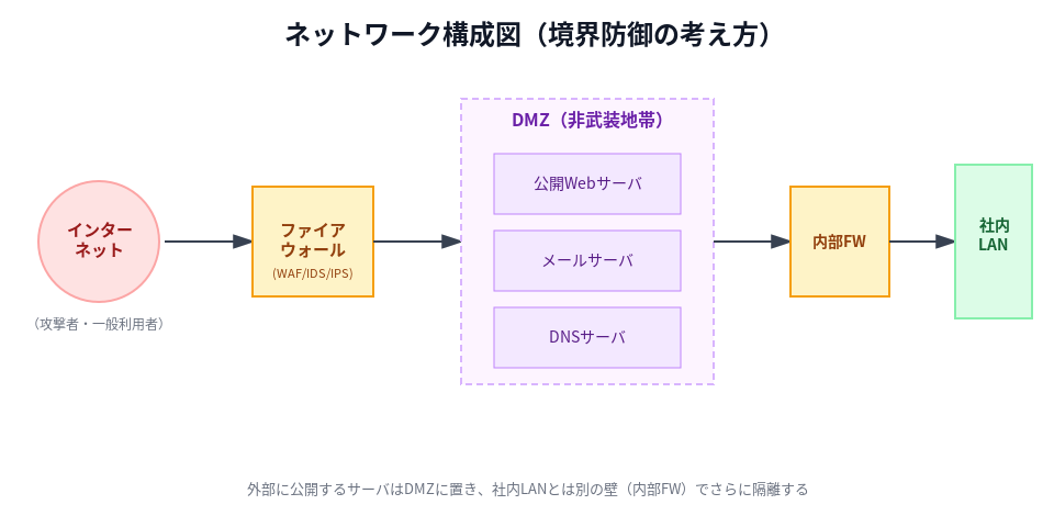 ネットワーク構成図(外部→ファイアウォール→DMZ→社内LAN)