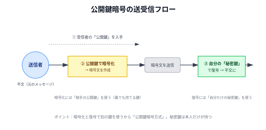 公開鍵暗号の送受信フロー図