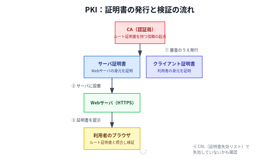 PKIの証明書発行・検証フロー図